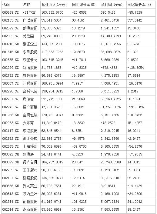 2015上市公司半年報 2015上市公司半年報